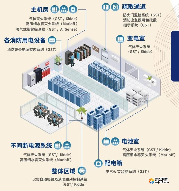 數(shù)據(jù)中心消防整體解決方案