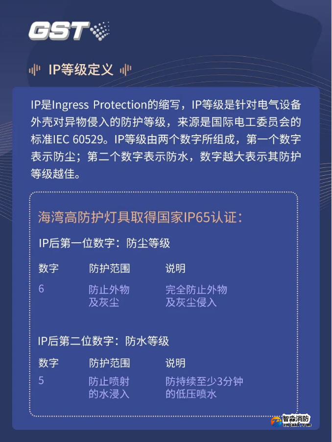 海灣IP65系列高防護燈具之IP定義