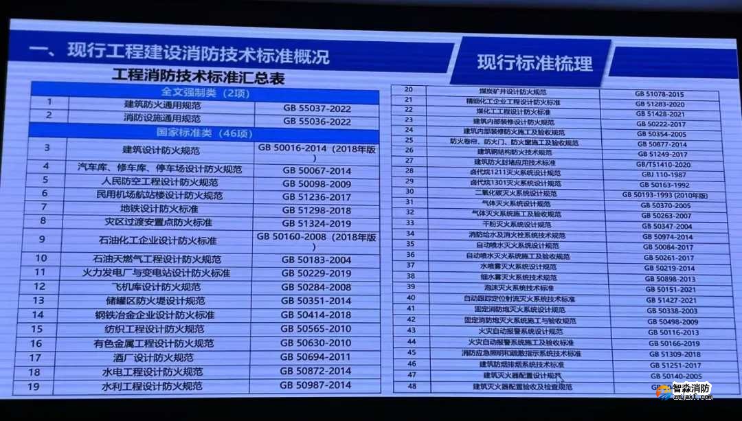 我國工程建設消防技術標準體系將有較大變化