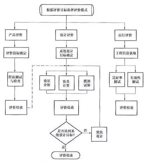 海灣火災(zāi)自動(dòng)報(bào)警系統(tǒng)評(píng)價(jià)流程
