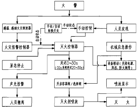 七氟丙烷、IG-541、高壓CO2、三氟甲烷、IG-100滅火系統(tǒng)動(dòng)作程序圖