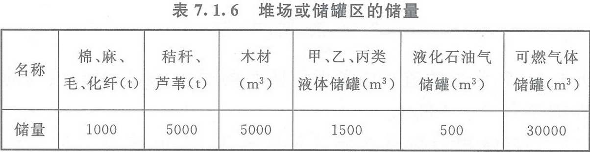 表7.1.6 堆場或儲(chǔ)罐區(qū)的儲(chǔ)量