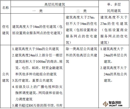 民用建筑的分類(lèi)