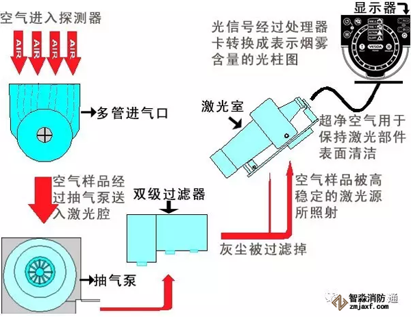 威士達(dá)vlf-250-02吸氣式感煙火災(zāi)探測器工作原理