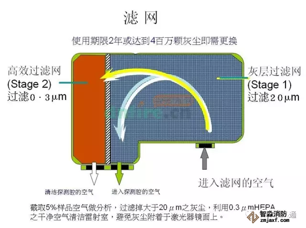 可清洗和更換的空氣過濾器