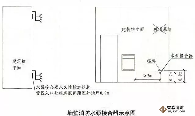 墻壁式水泵接合器示意圖