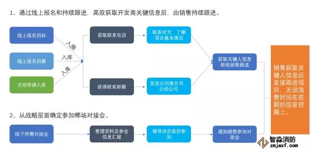 獲取客戶聯(lián)系方式新模式流程圖
