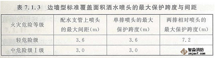 邊墻型標準覆蓋面積灑水噴頭的保護面積