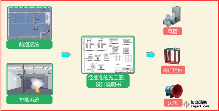 如何快速安裝檢測(cè)防排煙系統(tǒng)