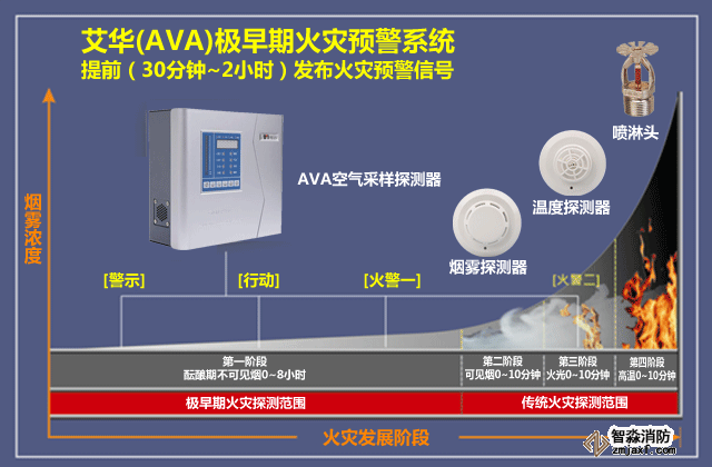 火災(zāi)發(fā)展階段