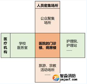 《醫(yī)療機(jī)構(gòu)消防安全管理》《人員密集場(chǎng)所消防安全管理》兩個(gè)標(biāo)準(zhǔn)的適用范圍