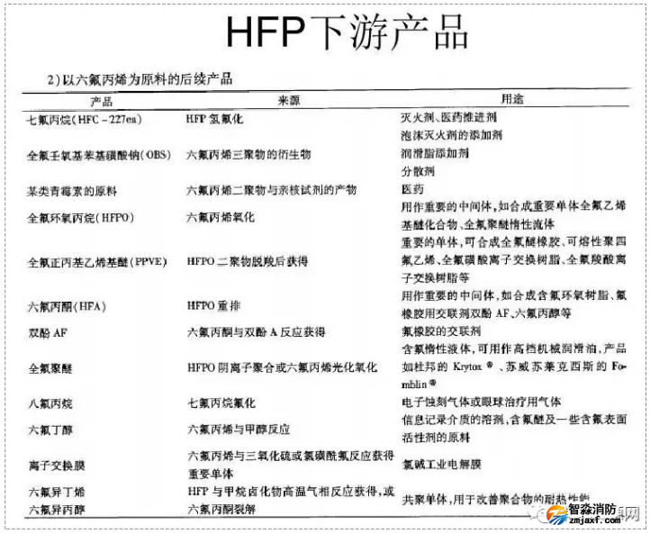 六氟丙烯（HTP）主要下游產(chǎn)品