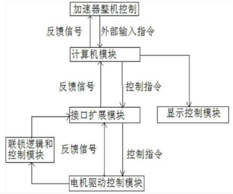 工控機在電子加速器行業(yè)應(yīng)用系統(tǒng)圖