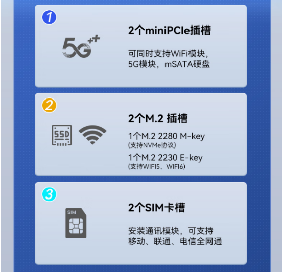 .2個(gè)miniPCle插槽，可同時(shí)支持WiFi模塊，5G模塊，mSATA硬盤