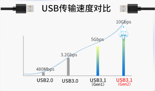 USB傳輸速度對(duì)比.png